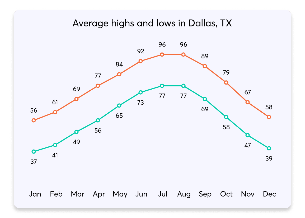 Dallas-avg-temp