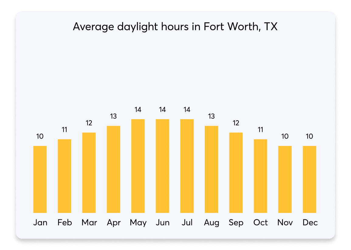 003 DaylightHours Fort Worth