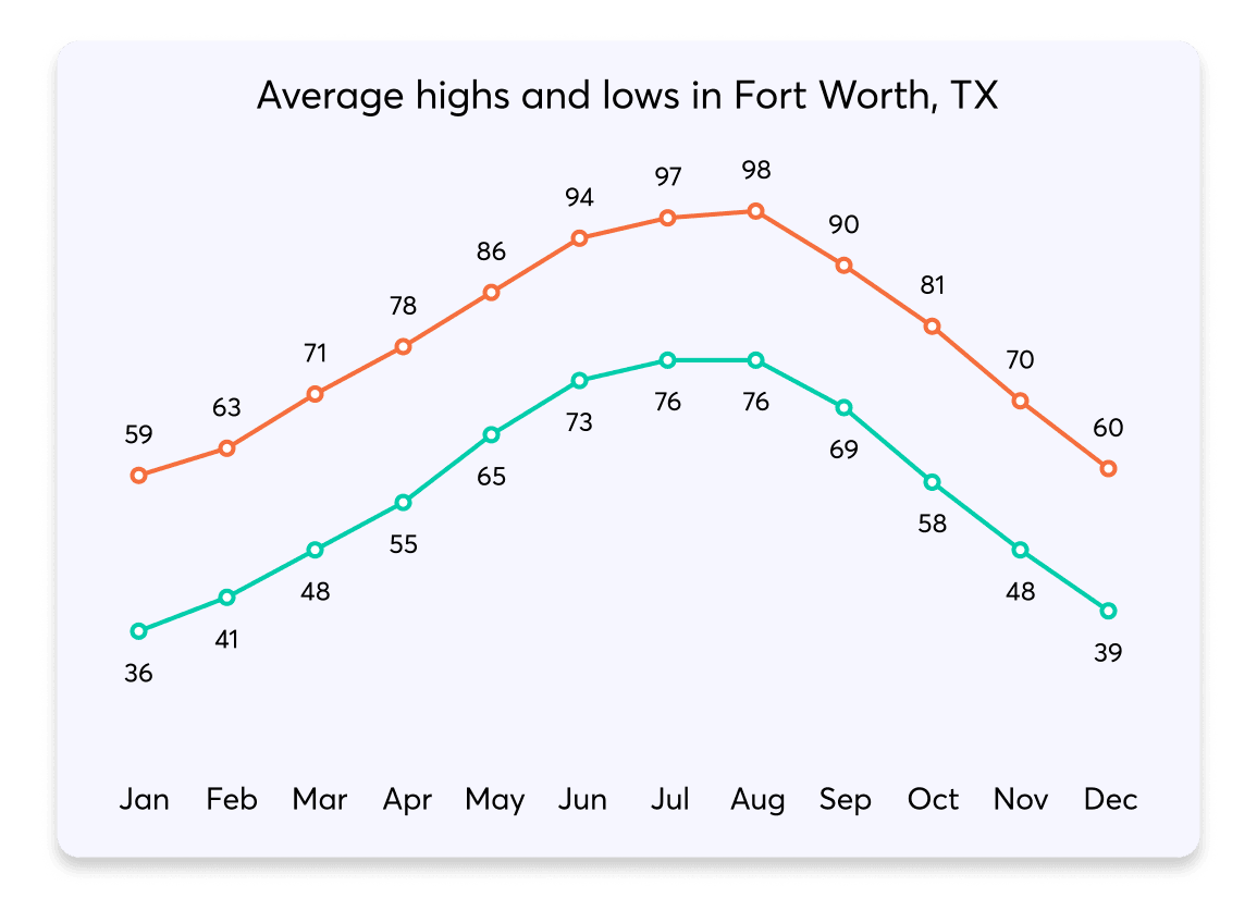 003 HighsLows Fort Worth