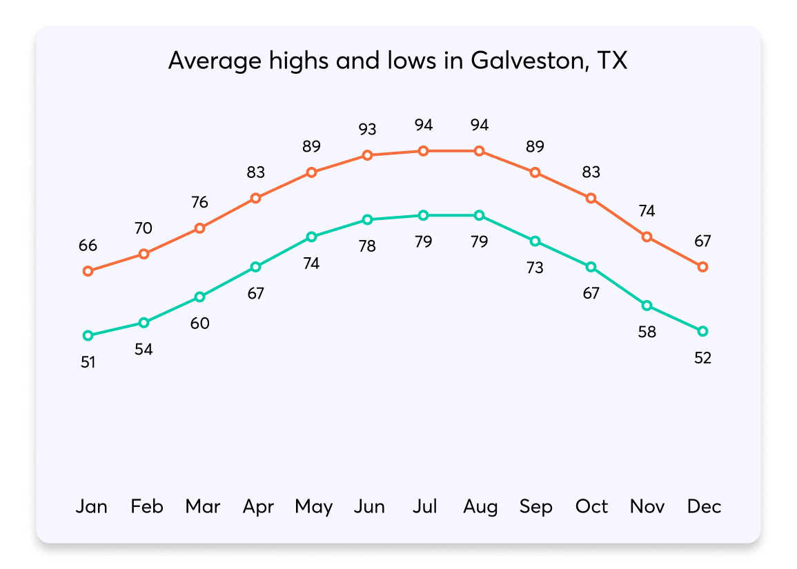 050 HighsLows Galveston